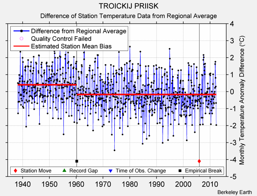 TROICKIJ PRIISK difference from regional expectation