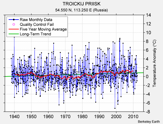 TROICKIJ PRIISK Raw Mean Temperature