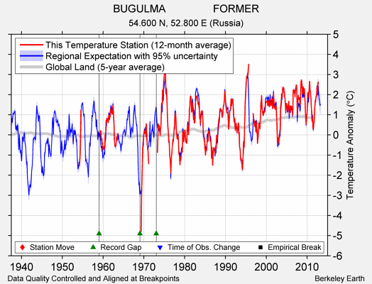 BUGULMA                FORMER comparison to regional expectation