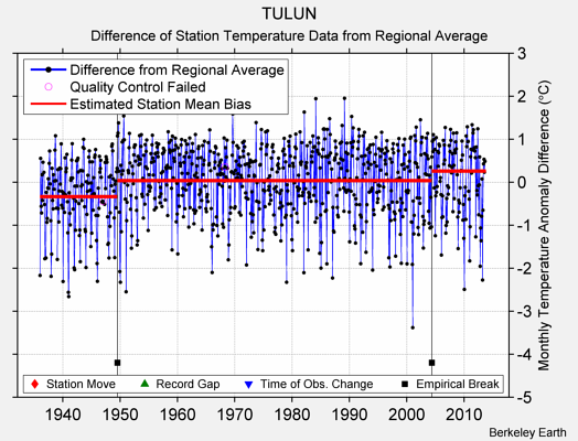 TULUN difference from regional expectation