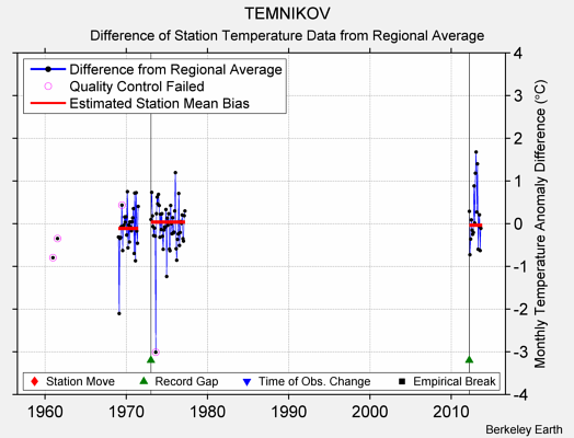 TEMNIKOV difference from regional expectation