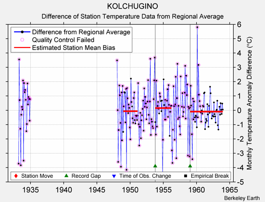 KOLCHUGINO difference from regional expectation