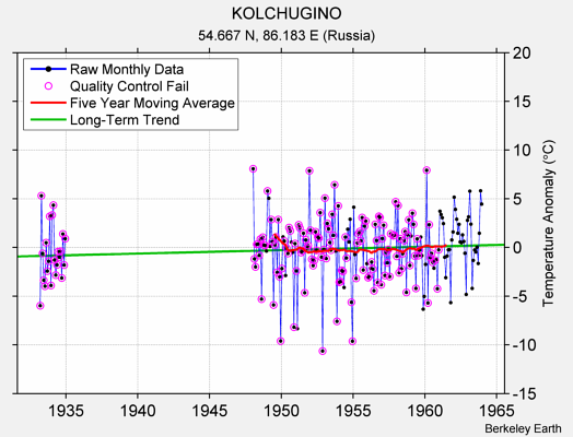 KOLCHUGINO Raw Mean Temperature