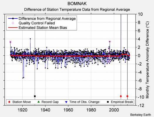 BOMNAK difference from regional expectation