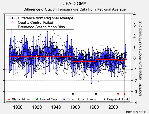 UFA-DIOMA difference from regional expectation