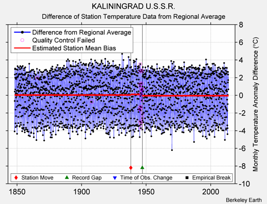 KALININGRAD U.S.S.R. difference from regional expectation