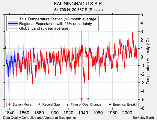 KALININGRAD U.S.S.R. comparison to regional expectation