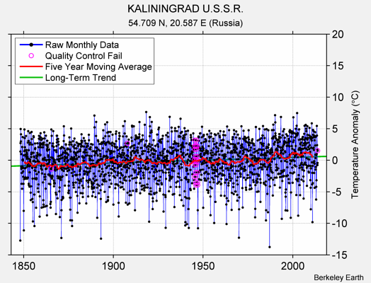 KALININGRAD U.S.S.R. Raw Mean Temperature