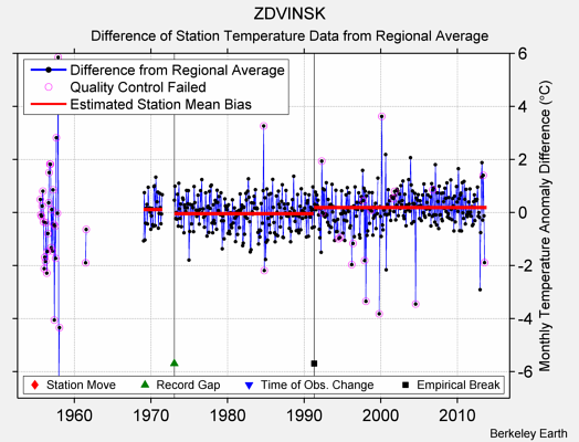 ZDVINSK difference from regional expectation