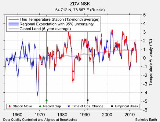 ZDVINSK comparison to regional expectation