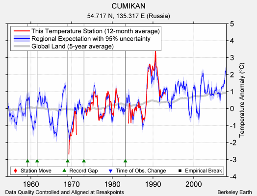 CUMIKAN comparison to regional expectation