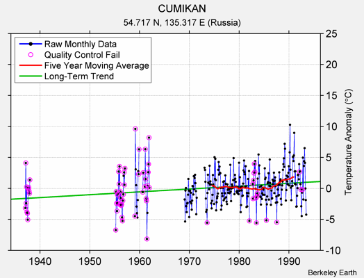 CUMIKAN Raw Mean Temperature