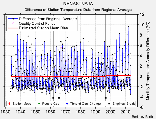 NENASTNAJA difference from regional expectation