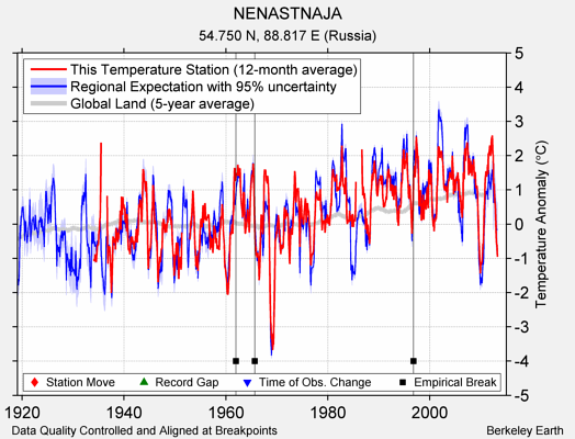 NENASTNAJA comparison to regional expectation