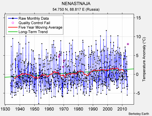 NENASTNAJA Raw Mean Temperature