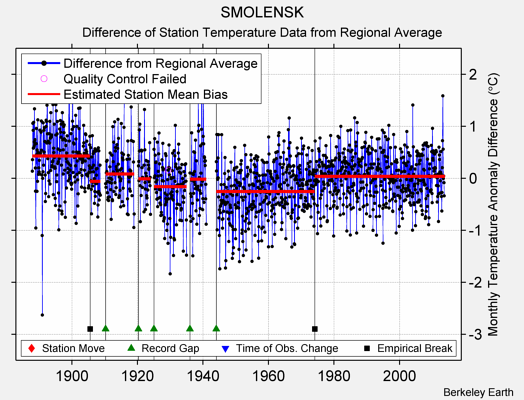 SMOLENSK difference from regional expectation