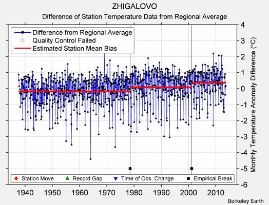 ZHIGALOVO difference from regional expectation