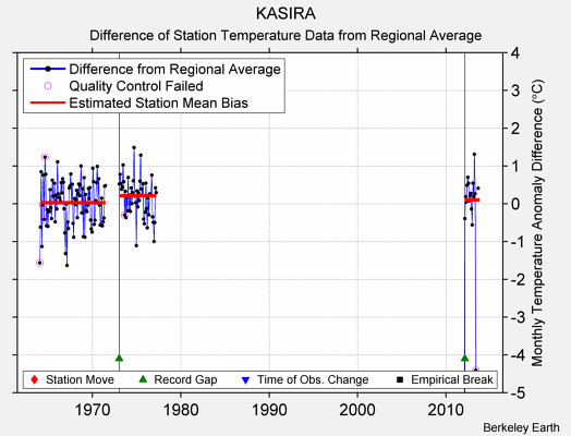 KASIRA difference from regional expectation