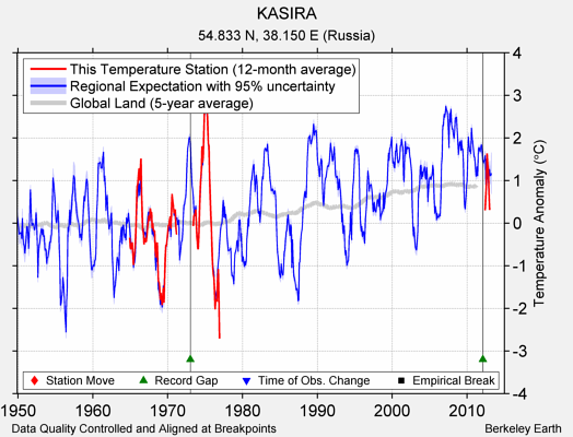 KASIRA comparison to regional expectation