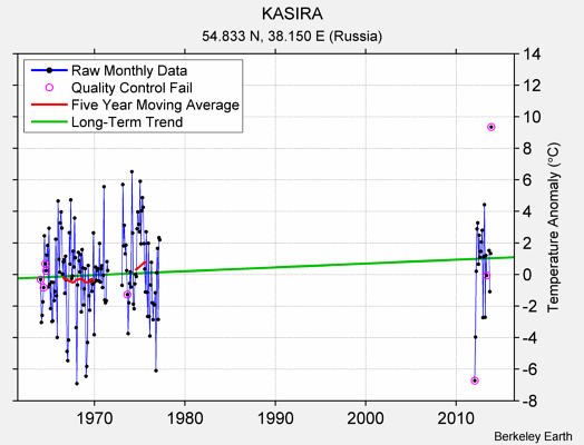 KASIRA Raw Mean Temperature