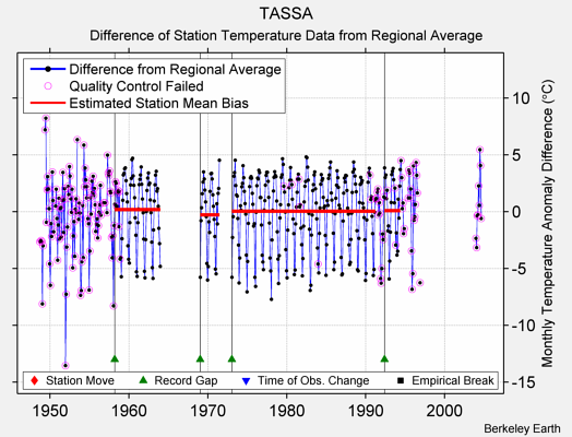 TASSA difference from regional expectation