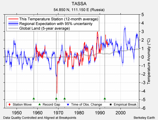 TASSA comparison to regional expectation