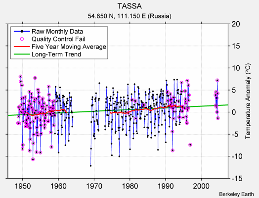 TASSA Raw Mean Temperature