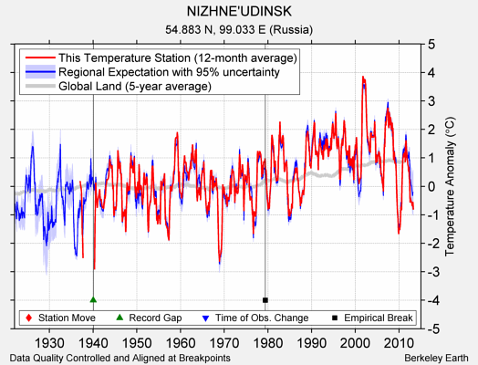 NIZHNE'UDINSK comparison to regional expectation