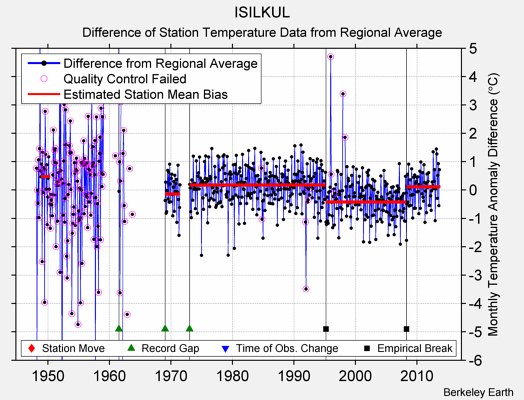 ISILKUL difference from regional expectation