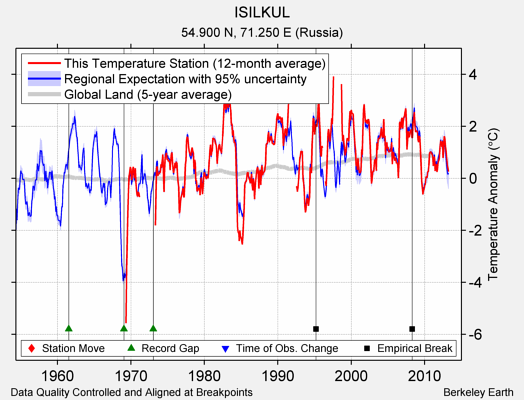 ISILKUL comparison to regional expectation