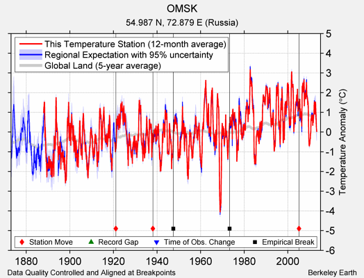 OMSK comparison to regional expectation