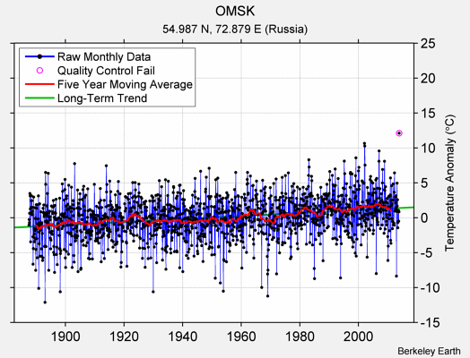 OMSK Raw Mean Temperature