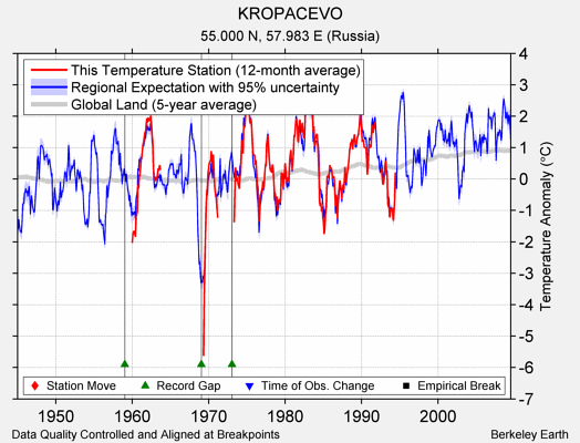KROPACEVO comparison to regional expectation