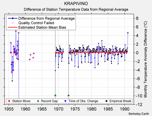 KRAPIVINO difference from regional expectation