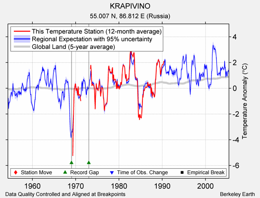 KRAPIVINO comparison to regional expectation