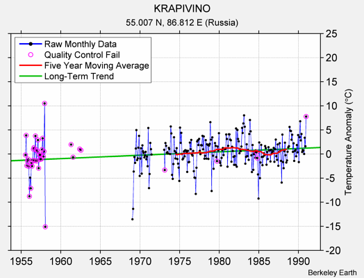 KRAPIVINO Raw Mean Temperature