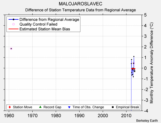 MALOJAROSLAVEC difference from regional expectation