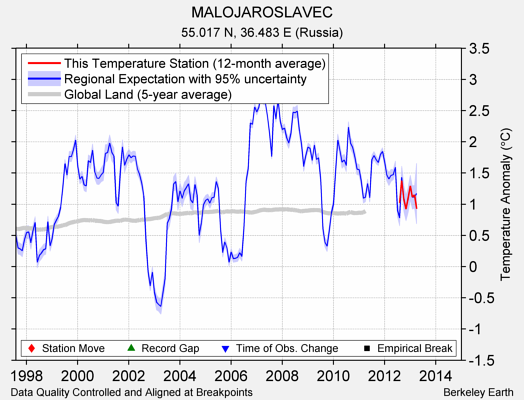 MALOJAROSLAVEC comparison to regional expectation