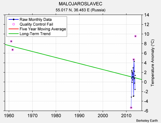 MALOJAROSLAVEC Raw Mean Temperature