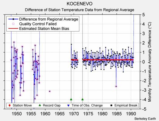 KOCENEVO difference from regional expectation