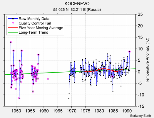 KOCENEVO Raw Mean Temperature