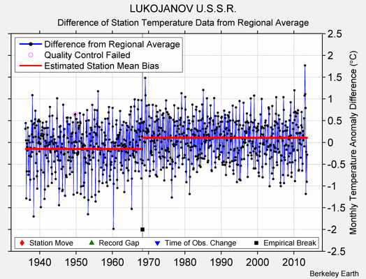 LUKOJANOV U.S.S.R. difference from regional expectation