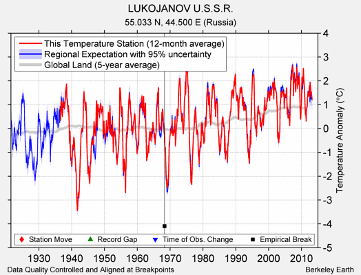 LUKOJANOV U.S.S.R. comparison to regional expectation