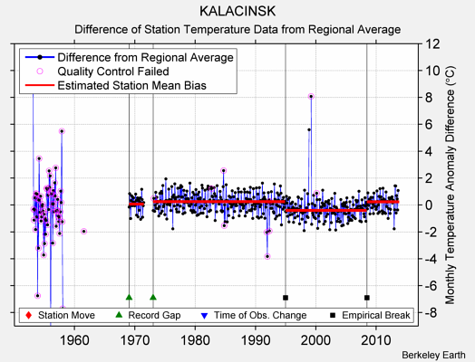 KALACINSK difference from regional expectation