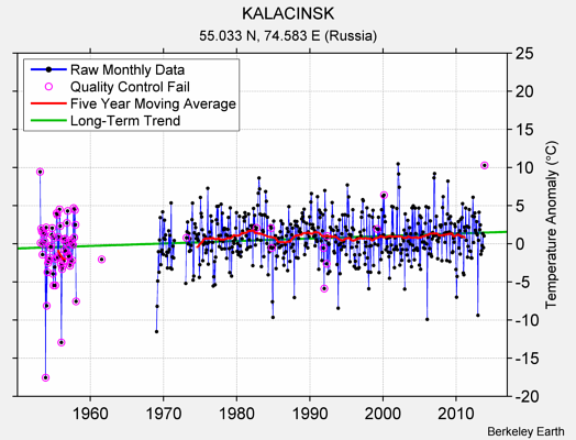 KALACINSK Raw Mean Temperature