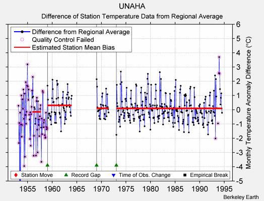 UNAHA difference from regional expectation