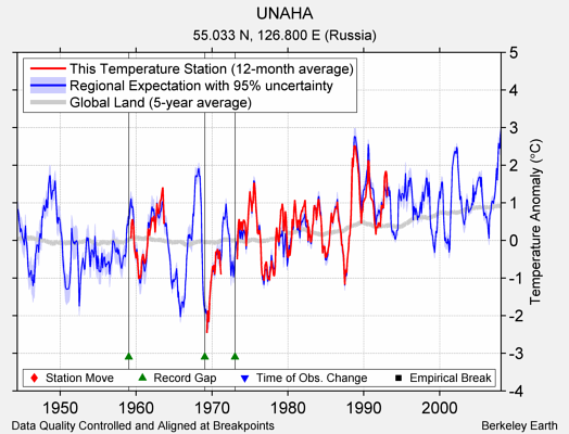 UNAHA comparison to regional expectation