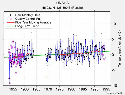 UNAHA Raw Mean Temperature