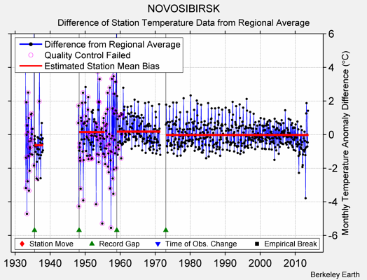 NOVOSIBIRSK difference from regional expectation