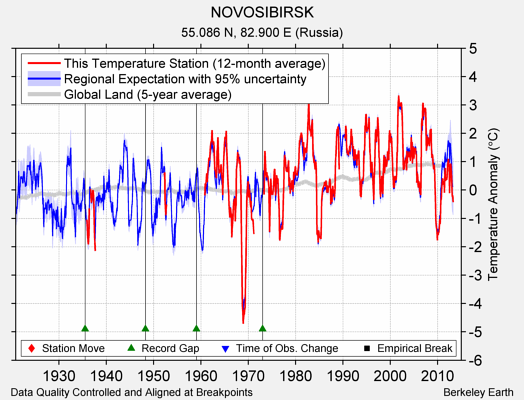NOVOSIBIRSK comparison to regional expectation